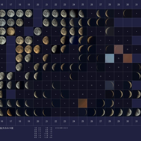 2022年の月齢一覧、右半分