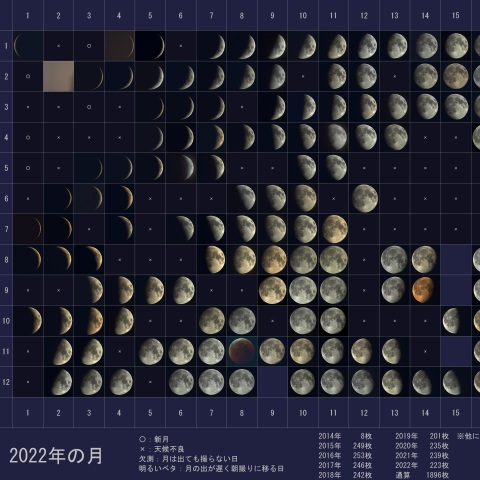 2022年の月齢一覧、左半分