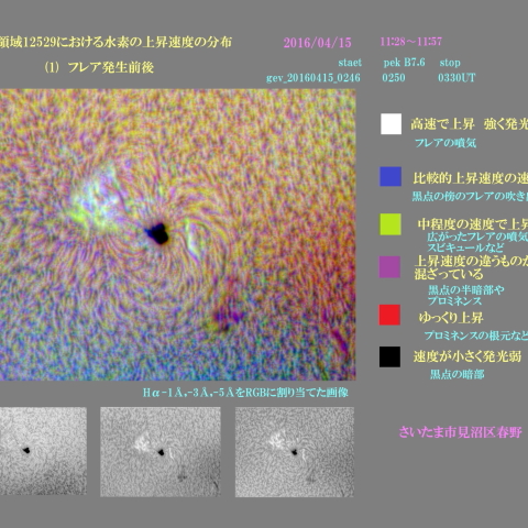 活動領域12529における水素の上昇速度の分布　(1)フレア発生前後