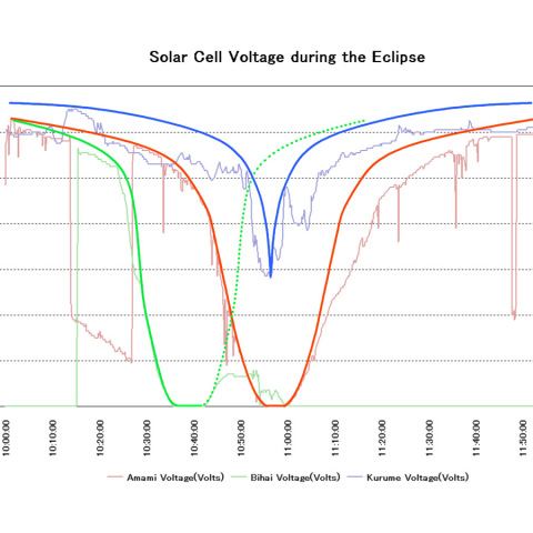 太陽電池で記録した日食の明るさの変化