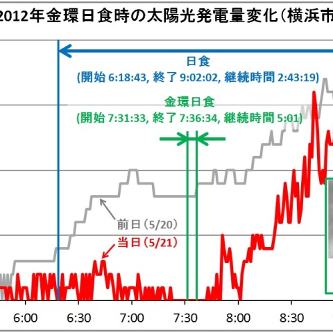 金環日食時の太陽光発電量の変化