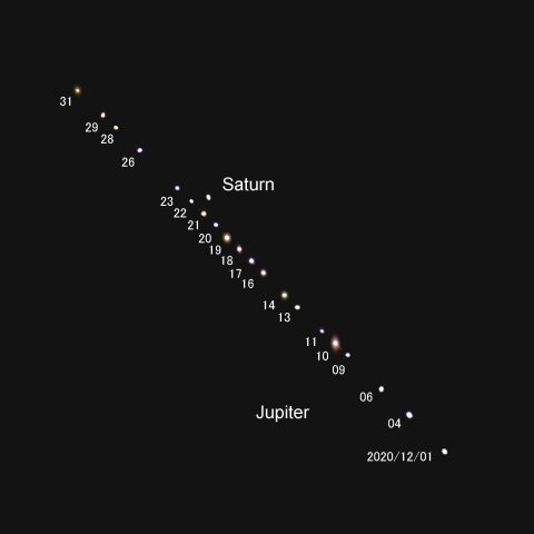 木星、土星　12月の動き　再