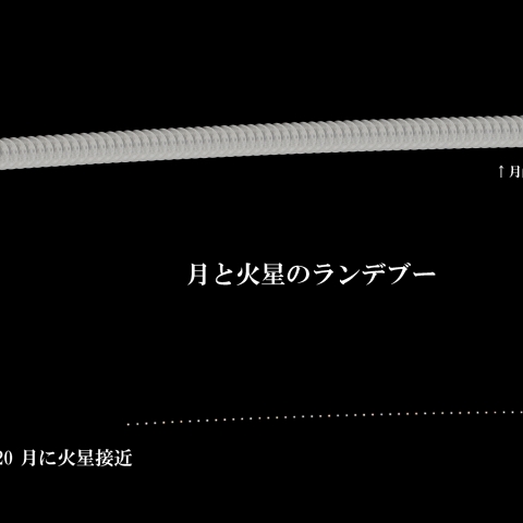 月と火星のランデブー