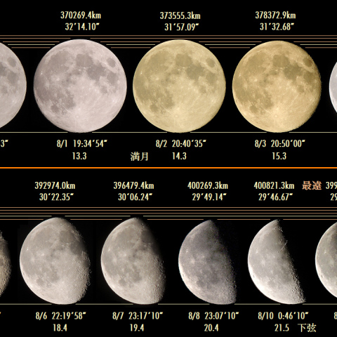 月の満ち欠けと日々の視直径の変化(月齢12.3～22.6)