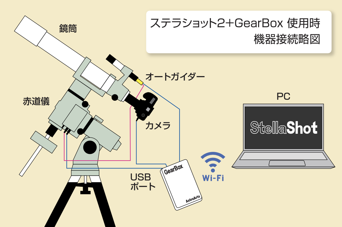 GearBoxを利用した接続例