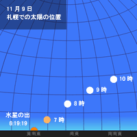 札幌での太陽の高さを表した図