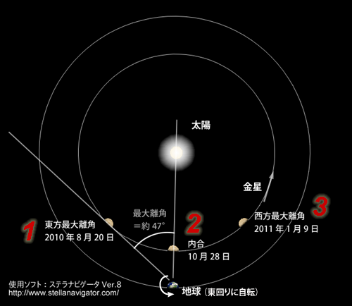 地球・金星・太陽の相対的な位置の変化を、北側から見た図