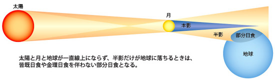 皆既日食の説明図