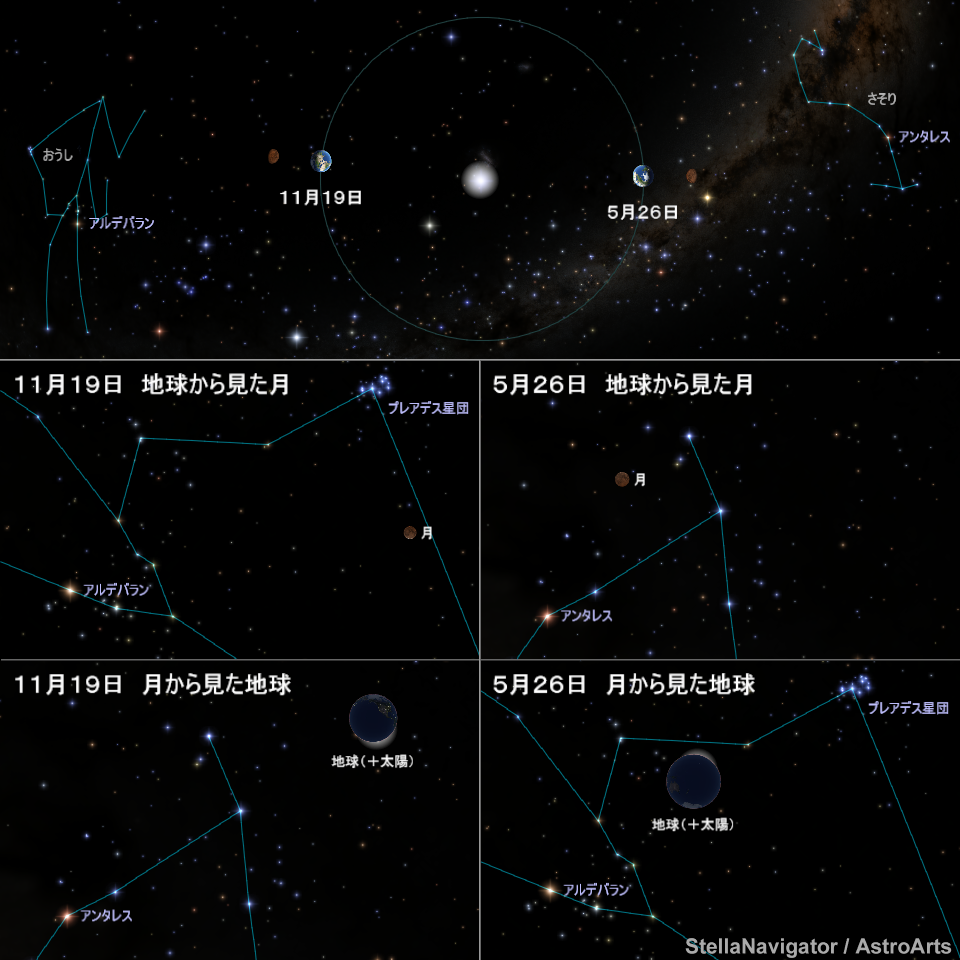 月食時の地球と月、太陽の位置関係、および見え方