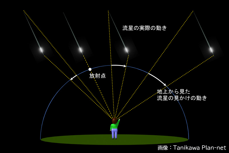 流れ星の実際の動きと見かけの動き