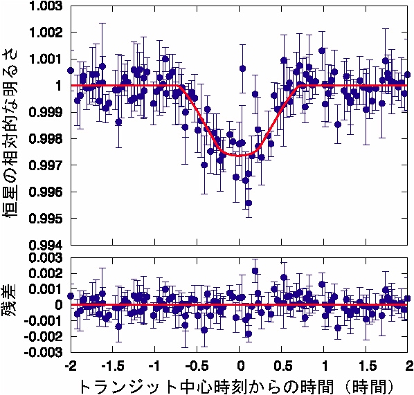 K2-415 bのトランジットによる中心星の減光の検出 K2-415 bのトランジットによる中心星の減光の検出