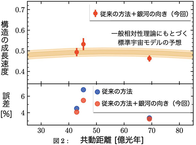 重力によって銀河が密集する速度とその進化 重力によって銀河が密集する速度とその進化