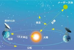 年周視差 年周視差